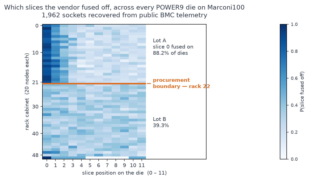 Recovered harvest maps for every POWER9 die on Marconi100, showing the procurement-lot boundary at rack 22